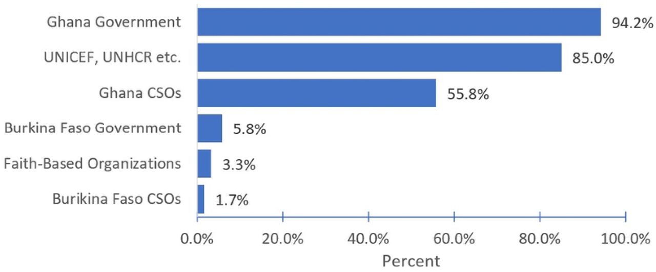 Main Sources of Welfare or payment support among Burkina Faso Asylum refugees in Ghana (n = 120)