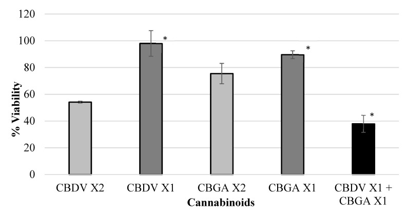Viability of polyp cells exposed to CBDV and CBGA. Combinations between CBDV (at X2 concentration—47 µM or X1 concentration—23.5 µM) and CBGA (at X2 concentration—51.2 µM or X1 concentration—25.6 µM) significantly inhibited the viability of polyp-derived cells. The cannabinoid combination CBDV + CBGA presented a synergistic effect (* p < 0.0004, Bliss equation calculation = 0.5). Legend: cannabidivarin (CBDV), cannabigerolic acid (CBGA).