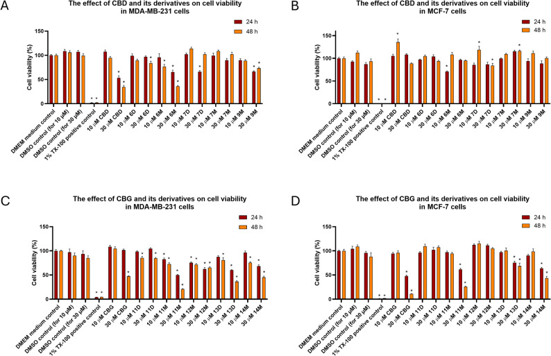 The effect of CBD, CBG and their derivatives on cell viability in breast cancer cells. MDA-MB-231 and MCF-7 cell lines were treated with CBD, CBG, or their derivatives. Cell survival was assessed following 24 and 48 h treatments using MTT assay. Values represent mean ± SEM, *P ≤ 0.05. A is the effect of CBD and its derivatives on cell viability in MDA-MB-231 cells; B is the effect of CBD and its derivatives on cell viability in MCF-7 cells; C is the effect of CBG and its derivatives on cell viability in MDA-MB-231 cells; D is the effect of CBG and its derivatives on cell viability in MCF-7 cells