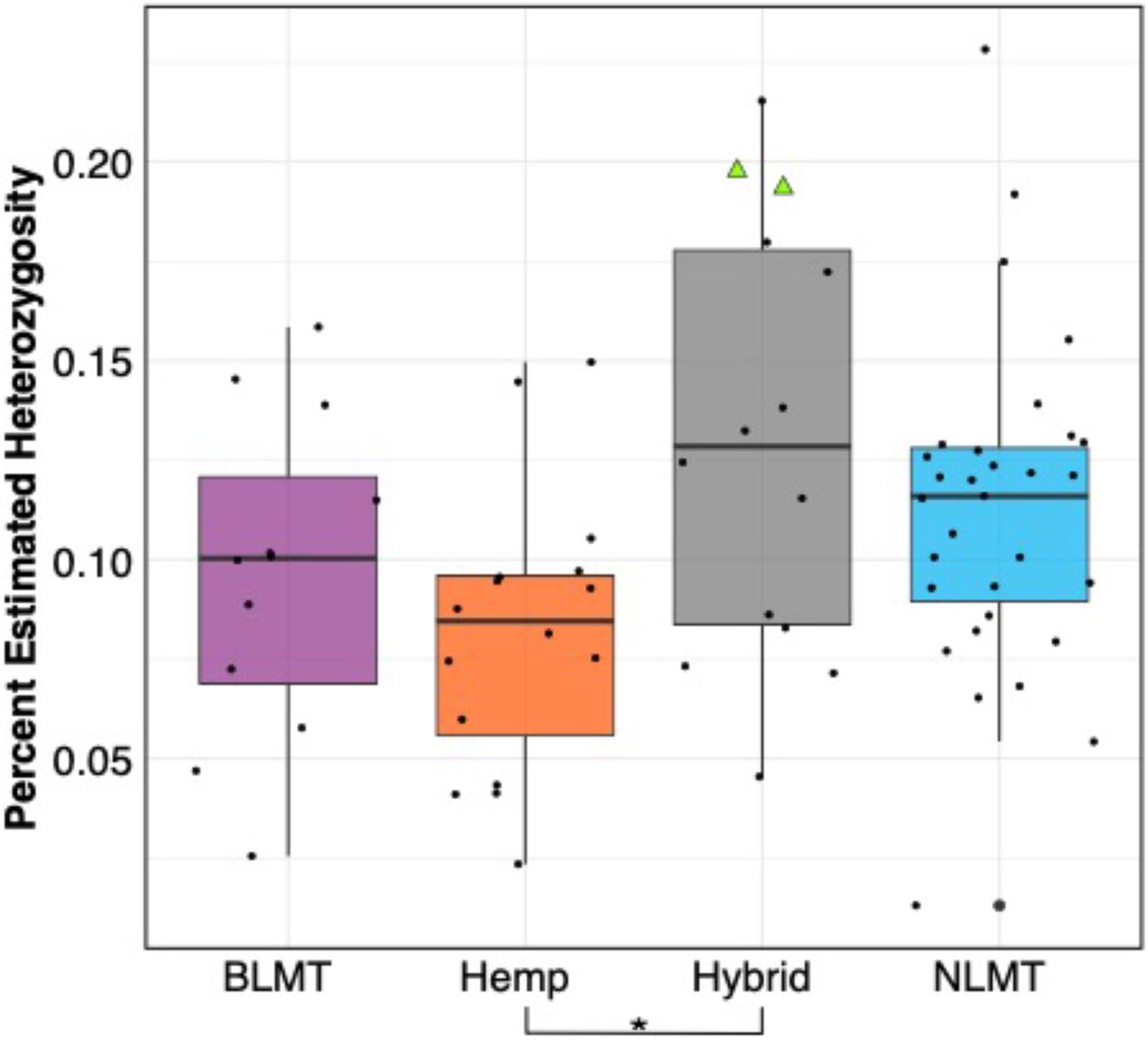 Genome wide heterozygosity.The hemp lineage differs significantly from the Hybrid grouping with a P<0.03. NIDA’s two varieties are presented within the hybrid grouping by two green triangles
