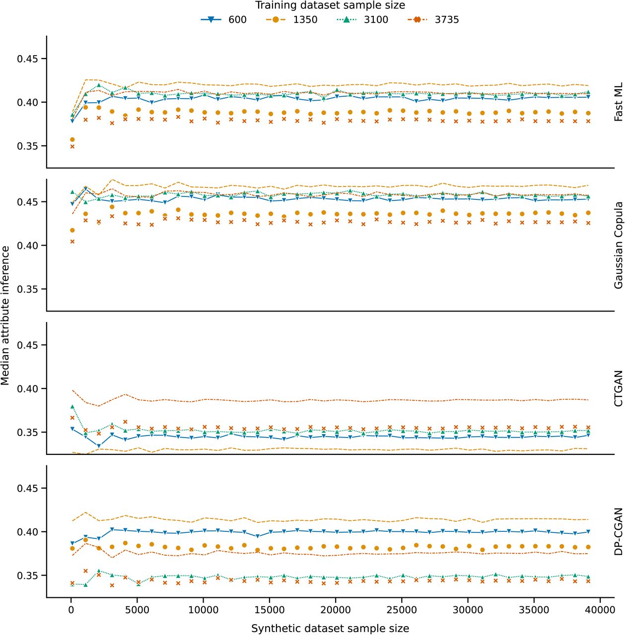 Attribute concealment in relation to varying synthetic data sample size, per colour-coded training data sample size. The median attribute inference score relates to the SDMetric’s CAP-algorithm outcome, where a value of 1 is best, and 0 is worst. Each horizontal row depicts the respective scores of the included generator architectures.