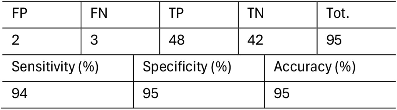 Usage statistics of the presumptive device.