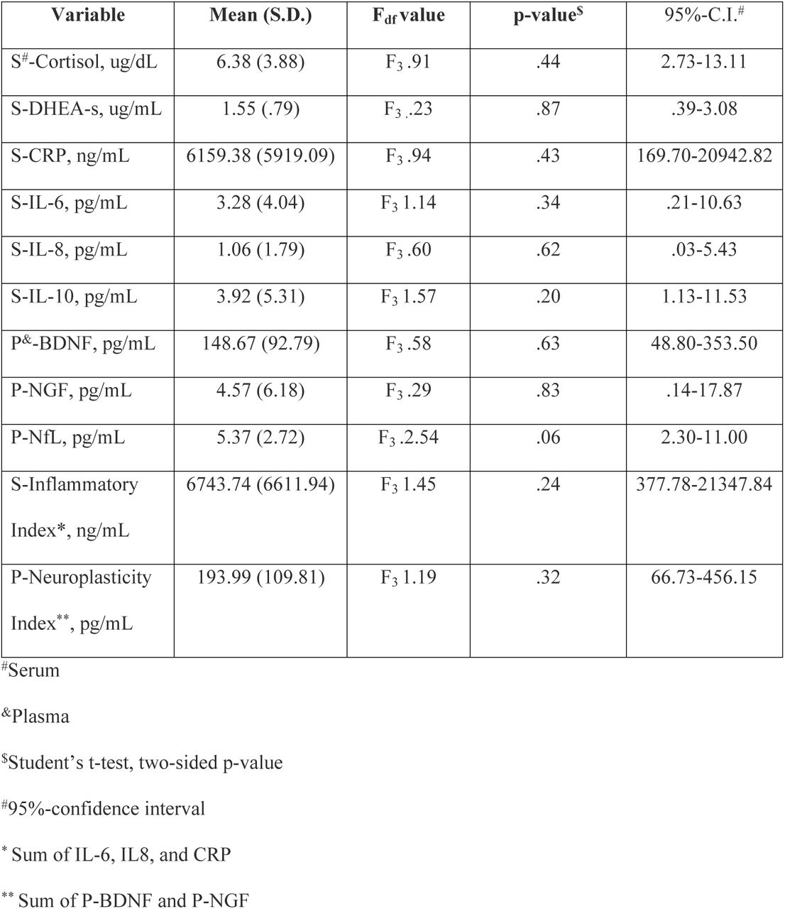 Mean values for neurobiological biomarkers for all participants in aggregate. Test statistics represent comparisons across the four categories of burnout.