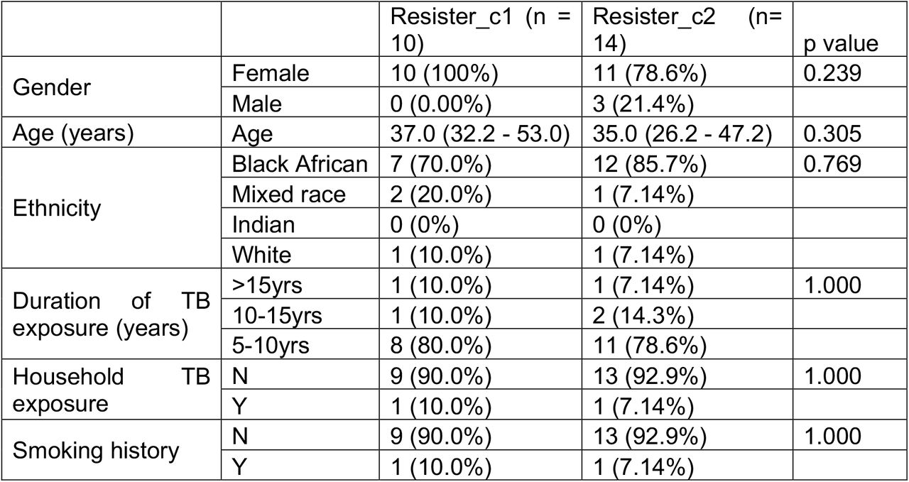 Characteristics of participants in the two Resister clusters