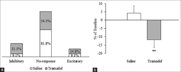The effect of tramadol systemic administration, on (a) the proportion of neurons with excitatory/inhibitory or no-responses, and (b) the percentage difference of firing rate of neurons, within the CA1. Data are expressed as mean ± standard error of the mean (n = 116 neurons). **P < 0.01 is different from the saline group