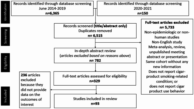 Flowchart of article selection