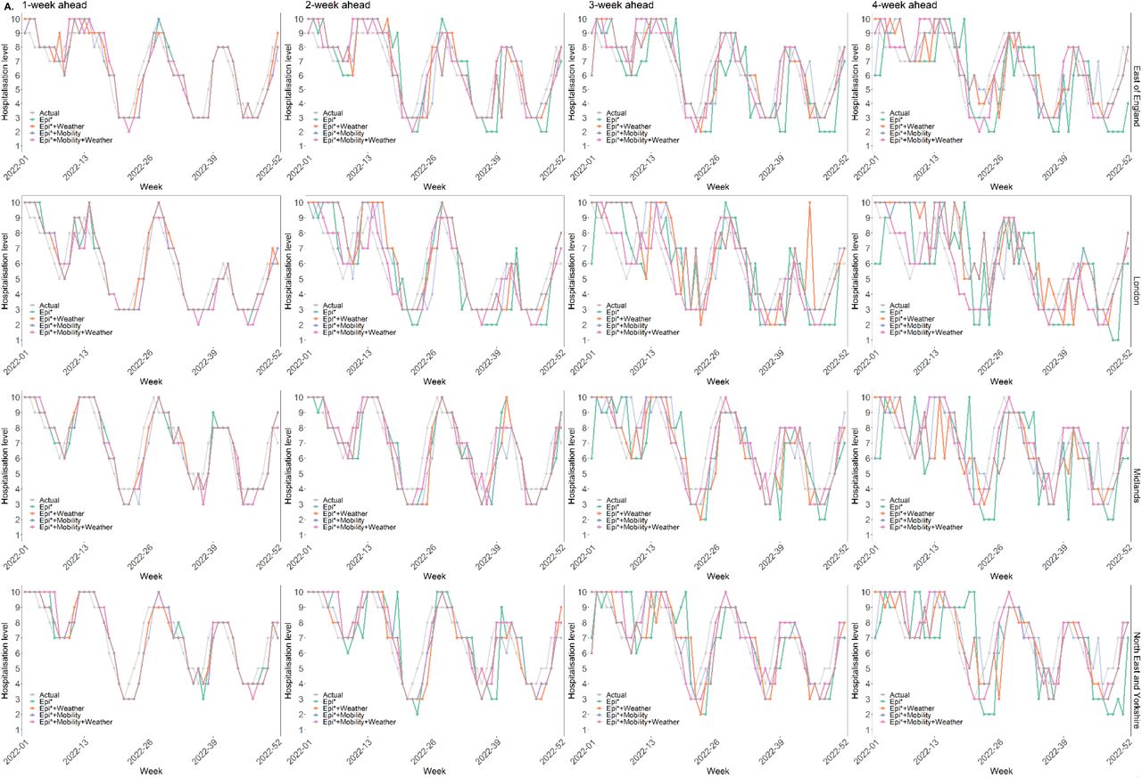 Comparison of actual and predicted hospitalisation levels by NHS regions.The predicted hospitalisation levels are predicted by the XGBoost ordered model with 10 levels defined by the N-tile method, and the time ranges from week 1 to week 52 in 2022. Each row represents one NHS region. Columns are prediction horizons ordered from 1- (left) to 4-week (right) ahead. A. East of England, London, Midlands and North East and Yorkshire; B. North West, South East and South West.