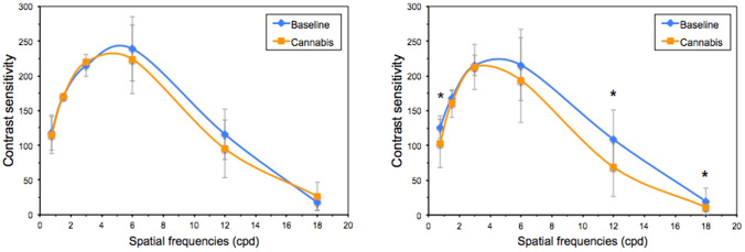 Mean binocular contrast sensitivity function for groups 1 (left) and 2 (right) in the baseline session and after smoking cannabis. * indicates spatial frequencies for which there are significant differences (Wilcoxon test) and error bars indicate the SD. cpd, cycles per degree.