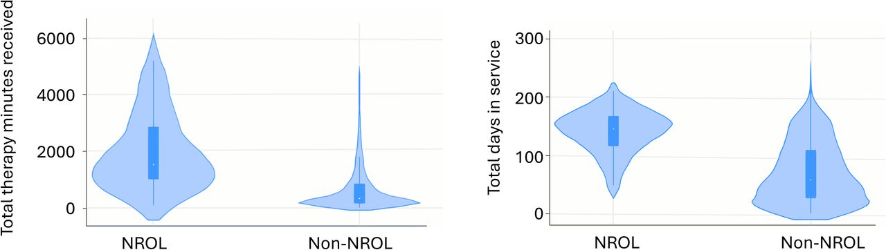 Violin plots of therapy provisionViolin plots showing distributions of total therapy minute received (A) and total days in service (B). Representations are for participants with stroke who received NROL as part of their rehabilitation (‘NROL’) and those who did not (‘Non-NROL’). Plots show the range, interquartile range, median, and the density (or frequency) of data points across values, with wider sections indicating more participants with data at those values.