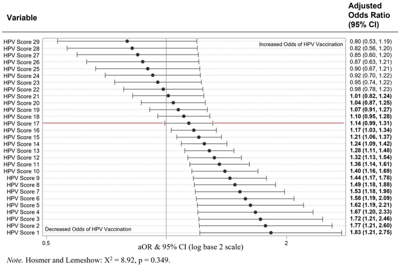 HPV Score as a Predictor of HPV Vaccination in Multivariate Logistic Regression (n = 84).HPV Score as a predictor of HPV vaccination in a multivariable logistic regression model containing age, race, ethnicity, educational attainment, current contraceptive use, number of sexual partners, and HPV score. HPV Score (p = 0.009) and higher order quadratic term of HPV Score (p = 0.034) are significant predictors of HPV vaccination. Single score changes beyond an HPV score of 16 are not associated with HPV vaccination. Adjusted Odd Ratios of adverse events were calculated and presented using a log base 2 scale in a Forest Plot. Null line is indicated for no predictor effects and bolded lines represent adjusted odds ratio with 95% confidence intervals. Bolded lines above and below the null line indicate increased or decreased odds of adverse events, respectively.