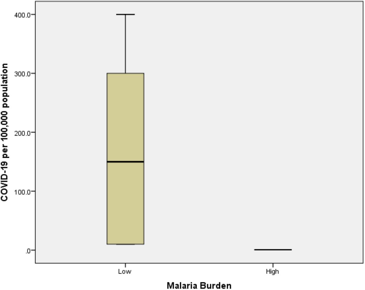 Cases of COVID-19 per 100,000 populations for countries with low malaria burden (USA, UK, Italy, Spain, Sweden and South Africa) and high malaria burden (Nigeria and Ghana). (Mann-Whitney = 0.000; p<0.05)