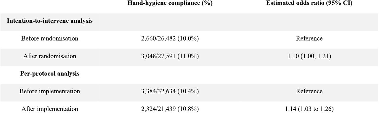 Estimated effect of intervention on hand hygiene compliance.