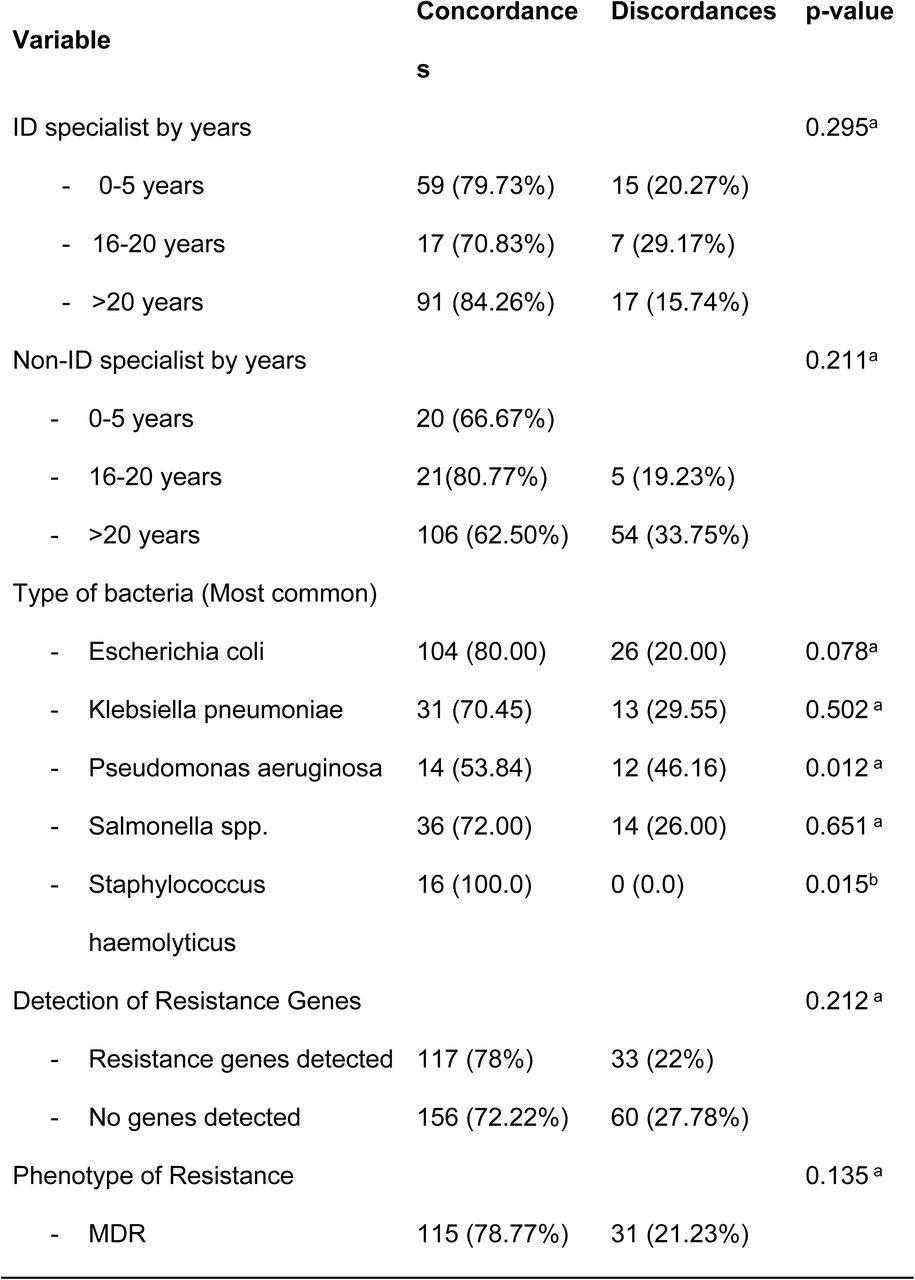 Frequencies of concordances and discordances in infectious disease and non-infectious disease doctors and type of discrepancies detected