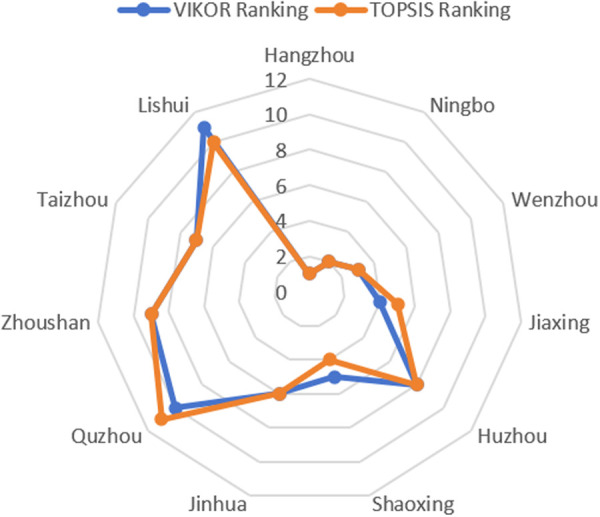 Rankings under different evaluation methods.