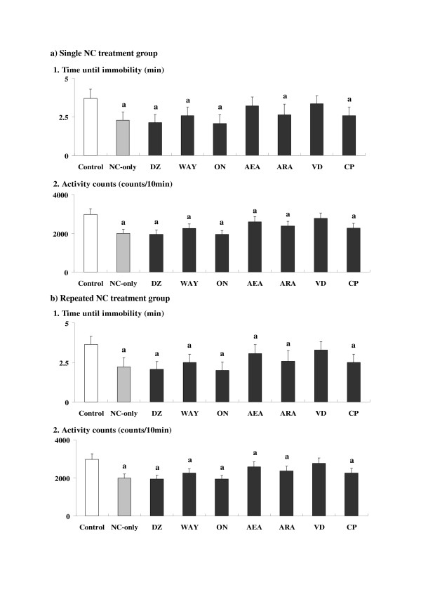 Effects of anxiolytics or cannabinoid receptor ligands (cannabinoids: CBs) on nicotine (NC)-induced depression-related behavioral alterations. The parameter values at 30 min time point are shown for the single (a) and repeated (b) NC treatment groups. Data represent means ± SD (n = 7 for each group). The symbols for differences are the same as the other figures. The abbreviations of the co-administered anxiolytics or CBs as demonstrated below the X-axis are noted in the text.