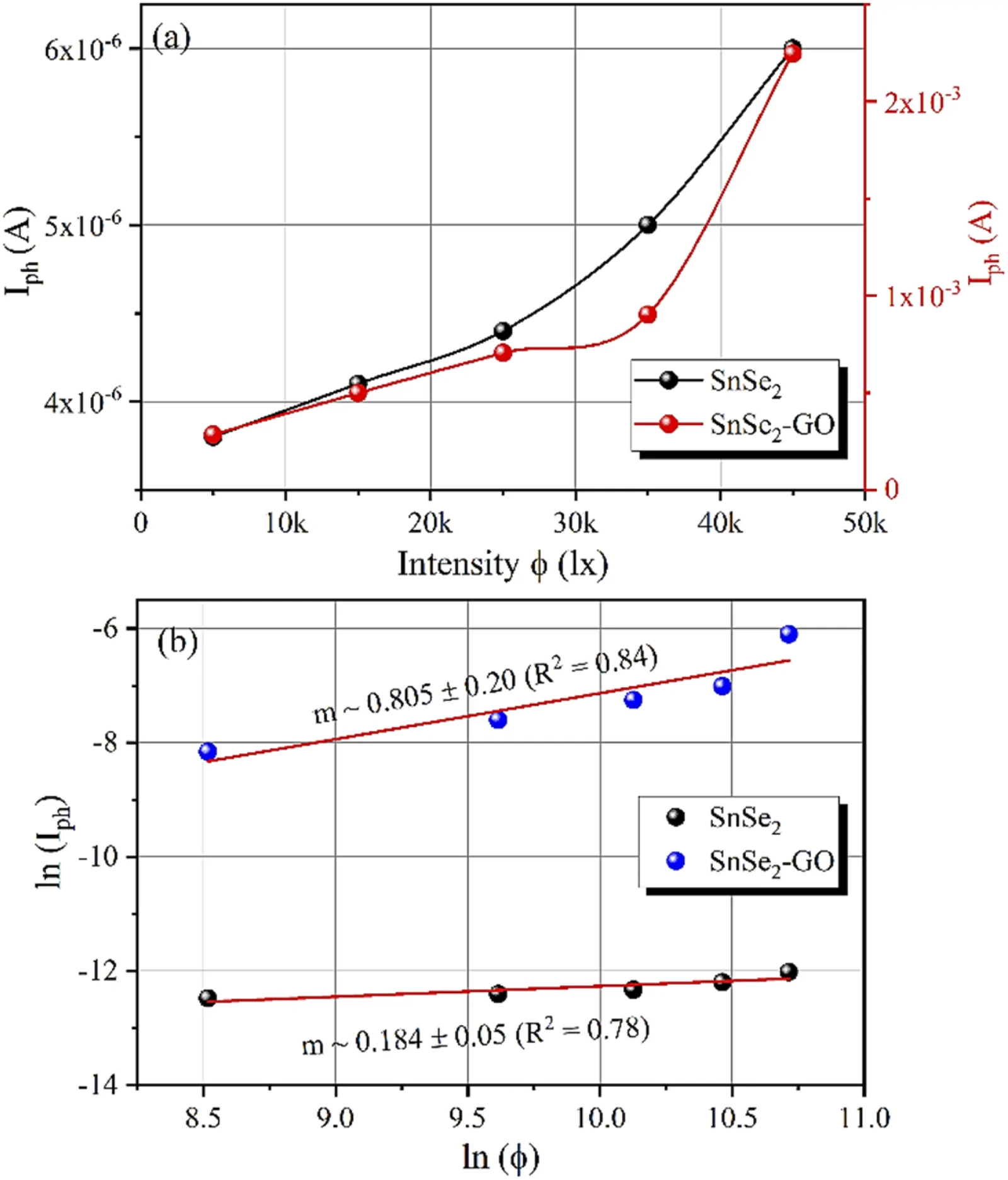 (a) Photocurrent (Iph)-light intensity (φ) curve of SnSe2 and SnSe2/GO under white light, and (b) ln (Iph) − ln (φ) curve of SnSe2 and SnSe2–GO under white light.