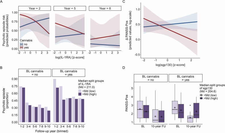 Psychotic episode risk and change in positive psychotic symptom severity (interview-based analyses): significant immune marker × cannabis (× year) interactions.A Psychotic episode risk: predicted probabilities of the significant interaction term from the logistic mixed effects model: IL-1RA*cannabis use*year. Colors indicate cannabis use category; shaded areas are 95% confidence intervals. For demonstration purposes, only 3 of the 10 follow-up years are displayed, see Figure S3 for all. B Summarized raw data, for demonstration purposes only: proportion of participants with psychotic episodes per binned follow-up year pair, plotted separately for cannabis users and non-users, colored by level of IL-1RA baseline concentration (above or below the median of the sample with available data on psychotic episodes, IL-1RA levels, and cannabis use). C ΔPANSS-Pos: predicted values of the significant interaction term from the linear regression model: sgp130*cannabis use. Colors indicate cannabis use category; shaded areas are 95% confidence intervals. D Summarized raw data, for demonstration purposes only: PANSS-Pos scores at baseline and 10-year follow-up, plotted separately for cannabis users and non-users, colored by level of sgp130 baseline concentration (above or below the median of the sample with available data on PANSS-pos scores, sgp130 levels, and cannabis use).