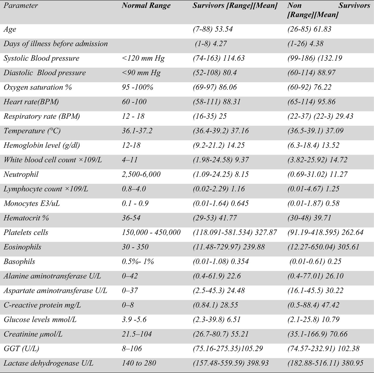 Clinical characteristics of hospitalized patients with COVID-19