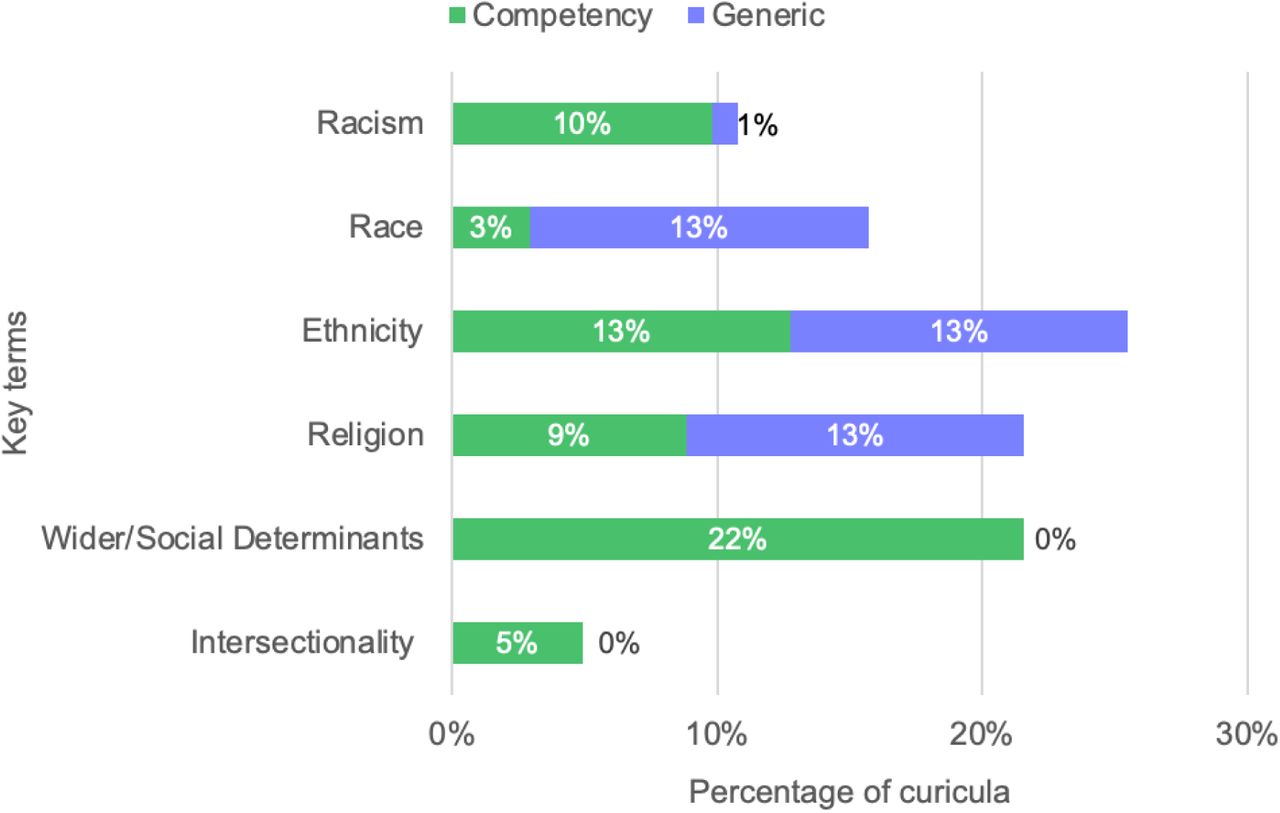 Percentage of curricula mentioning key terms, differentiated by their inclusion within a learning competency or generic mention in the curricula text.
