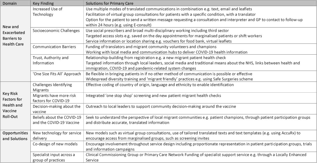 Key Findings and Solutions Identified