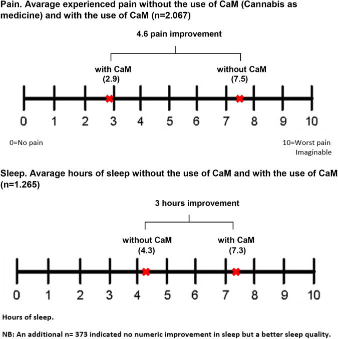 Motives for use: Pain and sleep.