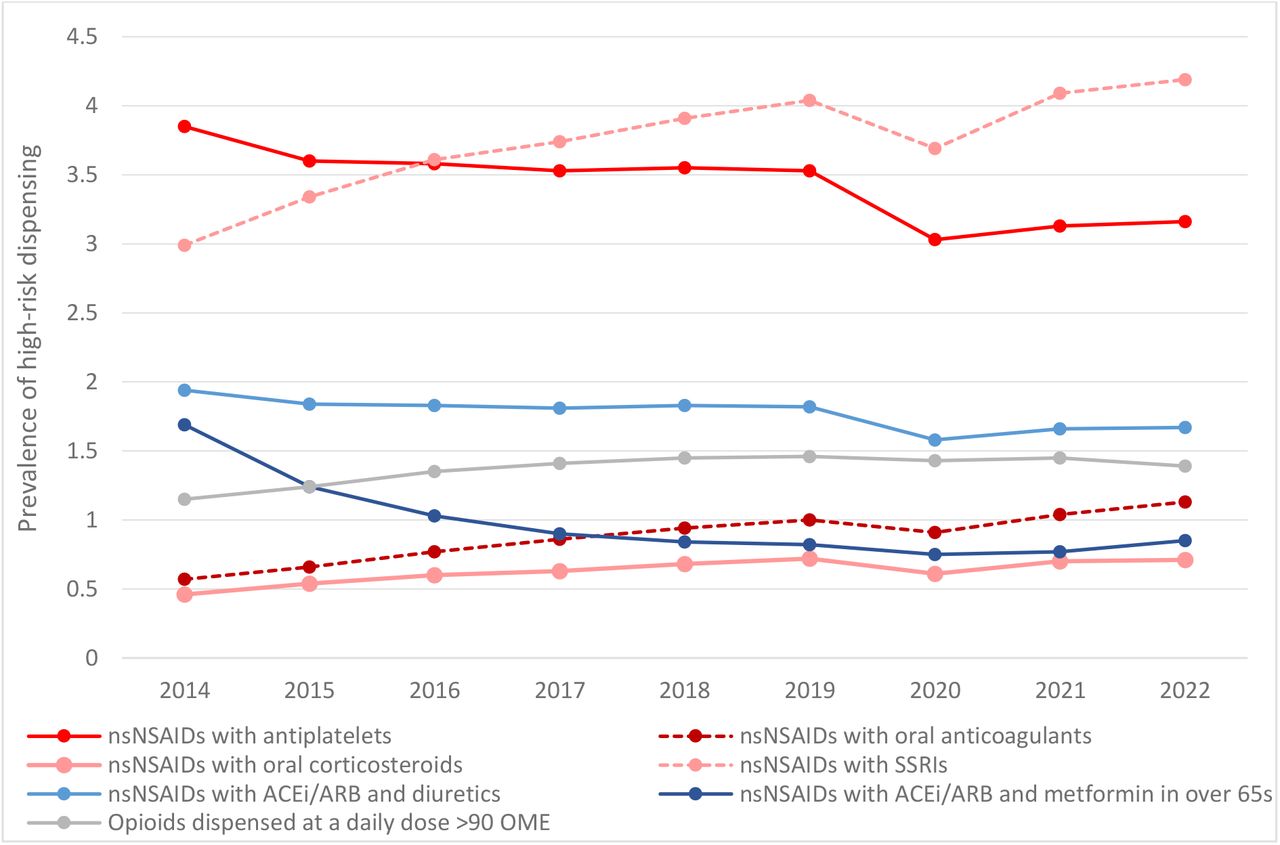 Prevalence of high-risk dispensing among users of the relevant analgesic drug class relating to bleeding risk (red), acute kidney injury risk (blue) and dependency risk (grey) * Indicators with prevalence <0.4% or >13% not shown