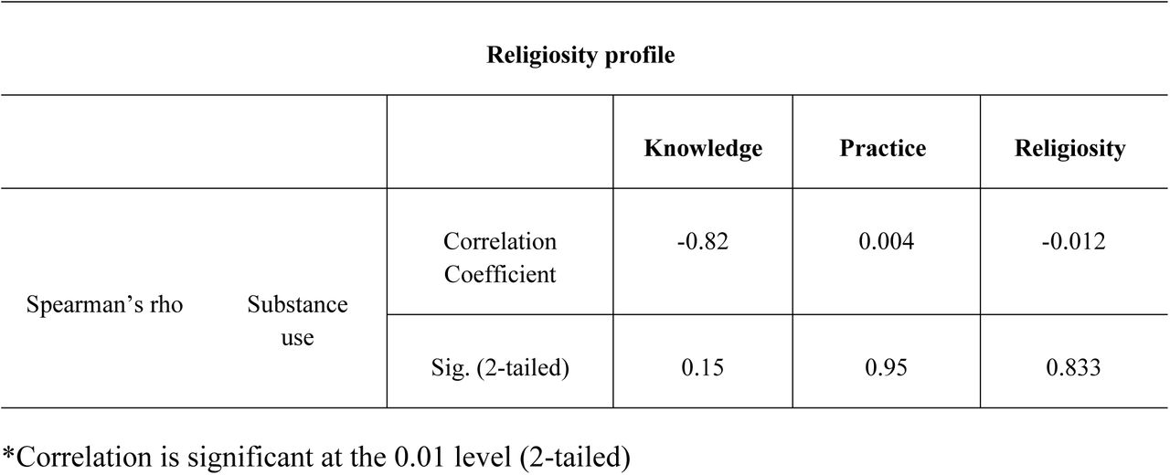 Islamic religiosity profile according to substance use Religiosity profile