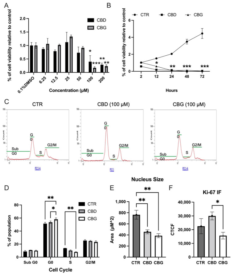 CBD and CBG treatment reduced proliferation in HuCC-T1 cells: (A). MTT assay results showing cell viability in HuCC-T1 48-h post treatment with control (0.1% DMSO), CBD or CBG; (B). time–course MTT assay at 100 μM established dose over a 72-h time period; (C). propidium iodide histogram showing cell cycle doublet shown; population in each group (Sub G0, G0,S,G2/M) shown; (D). percentage of each cell cycle population in each treatment was quantified, n = 3; (E,F). quantification of Alex Fluor 488 staining of Ki-67 (green) and DAPI staining of nuclei size; (E). and fluorescence intensity; (F). in all three groups with a significant decrease in the size of the nucleus; (F). CTCF: corrected total cell fluorescence. * p < 0.05 vs. 0.1% DMSO or CTR; ** p < 0.01 vs. 0.1% DMSO or CTR; *** p< 0.001 vs. 0.1% DMSO or CTR.