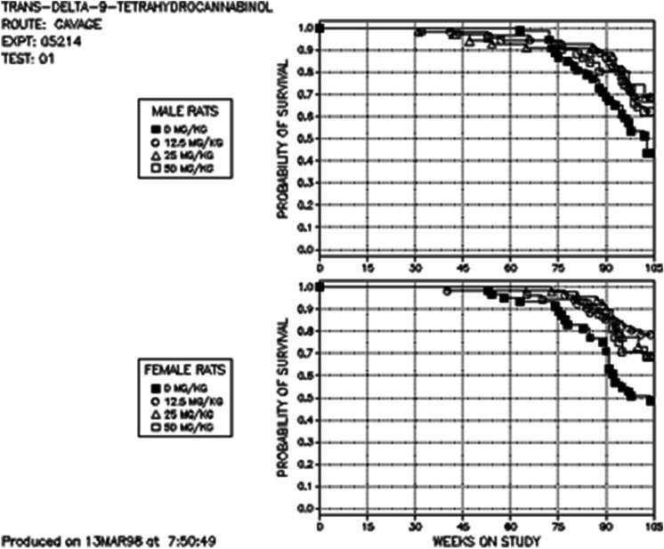 Rats administered THC by oral gavage for 2 years displayed significantly longer lifespan than vehicle controls. Adapted from the US National Toxicology Program [129, 130]