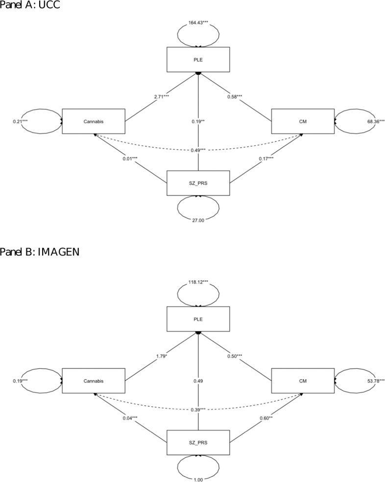 Path diagram of parallel multiple mediator model in the discovery sample and in the replication sample.Panel A UCC, above; Panel B IMAGEN cohort, below. The estimates reported are the unstandardized regression coefficients. *p < 0.05; **p < 0.01; ***p < 0.001. SZ-PRS schizophrenia polygenic risk score at p value threshold 0.5, CM childhood maltreatment, PLE psychotic-like experiences.