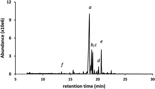 GC-MS chromatogram for a cannabis vaping liquid in which the predominant cannabinoid was d8THC(a). d9THC(b), d6a,10aTHC(c), 6aR,9R-d10THC(d), 6aR,9S-d10THC(not labeled), and exoTHC(not labeled) were also found. Other cannabinoids: CBN(e) and d8THCV(f).