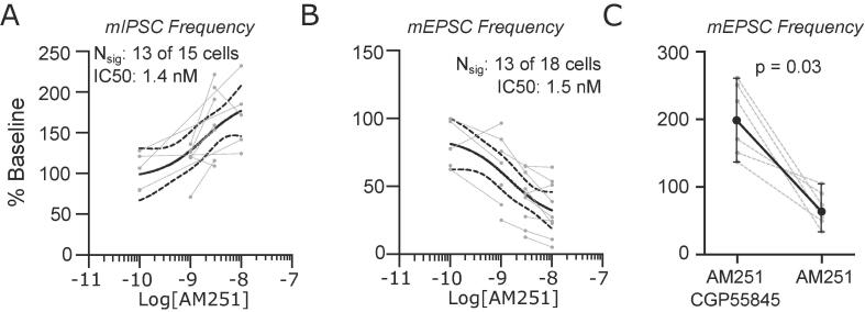 Endocannabinoid receptors are tonically active in the lateral parabrachial nucleus. (A) AM251 caused a significant dose dependent increase in mIPSC frequency but had the opposite effect on mEPSC frequency (B). This effect on mEPSC frequency was reversed by the co-application 1 µM CGP55845, a GABAB receptor antagonist (C). Dose response data are fit with a log(dose) vs response curve ± 95% CIs.