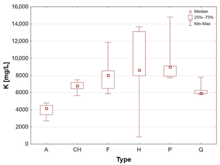 Box-and-whisker plot for K by type: A—amaranth grains, CH—chia seeds, F—flax seeds, H—hemp seeds, P—pumpkin seeds and Q—quinoa grains [mg/L].