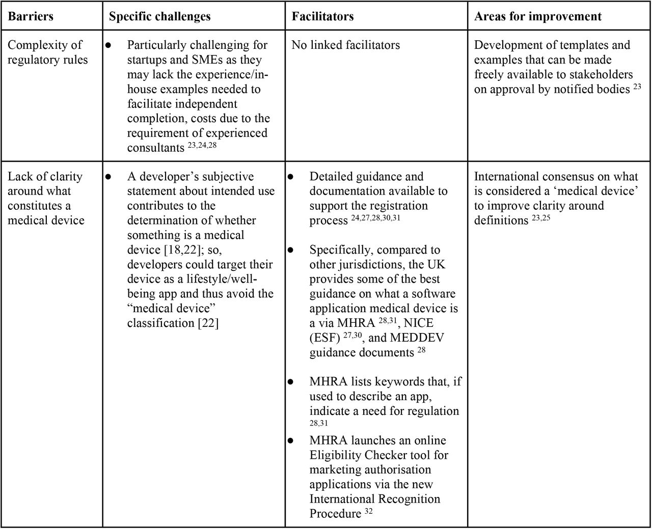 Barriers and facilitators to medical device registration