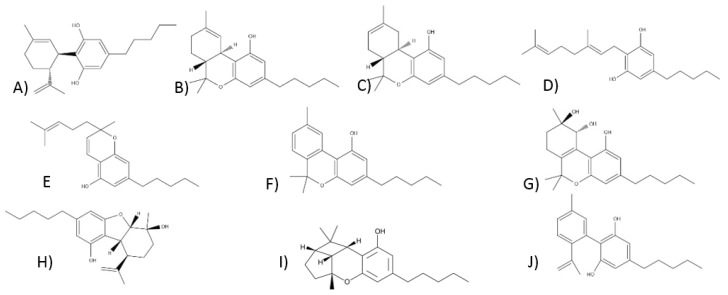 The structures of cannabinoids: (A) cannabidiol, (B) Δ9-tetrahydrocannabinol, (C) Δ8-tetrahydrocannabinol, (D) cannabigerol, (E) cannabichromen, (F) cannabinol, (G) cannabitriol, (H) cannabielsoin, (I) cannabicyclol, and (J) cannabinodiol.