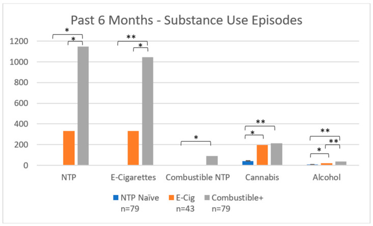 Past 6-month substance use episodes by group. Notes: * denotes p < 0.05; ** denotes p < 0.001. NTP = Nicotine and Tobacco Product. Y-axis displays number of NTP, cannabis, and alcohol use occasions in the past six months.