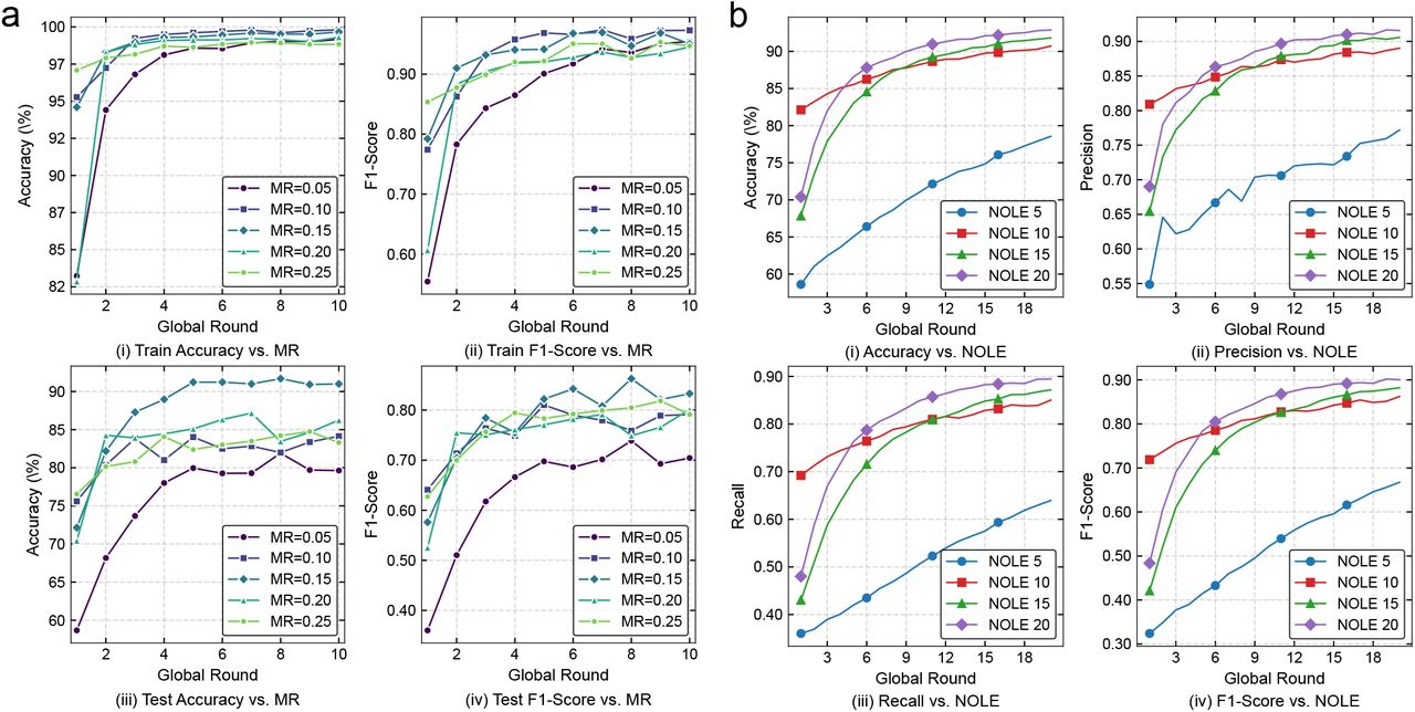 Parameter sensitivity analysis in Med-SSFWT for TNM staging prediction. (a) Comparative training and testing performance under different MR. Impact of the NOLE in Med-SSFWT on the SCCH-ESCA dataset.