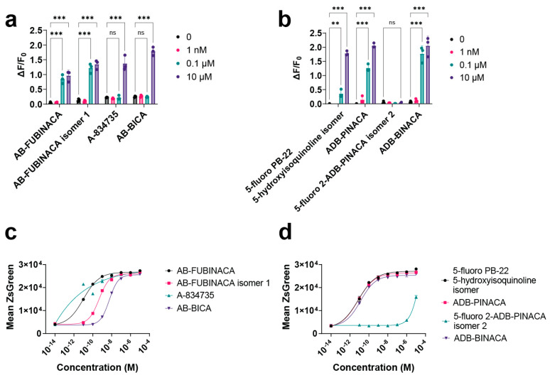 Mammalian cell experiments (a,b) were performed in a commercial cell line with a promiscuous Gɑ15 that released intracellular calcium upon GPCR activation. Cells were injected with ligands, and the fluorescence of a calcium dye was measured using a plate reader. Change in fluorescence was measured as ΔF/F0 (Fmax − Fmin/Fmin). Yeast dose response experiments (c,d) were performed as previously described using cytometry to measure the ZsGreen transcriptional reporter. For all dose response experiments, n = 3. A two-way ANOVA was performed between indicated test groups. p-values are reported where n corresponds to p > 0.05, ** is p ≤ 0.01, and *** is p ≤ 0.001.