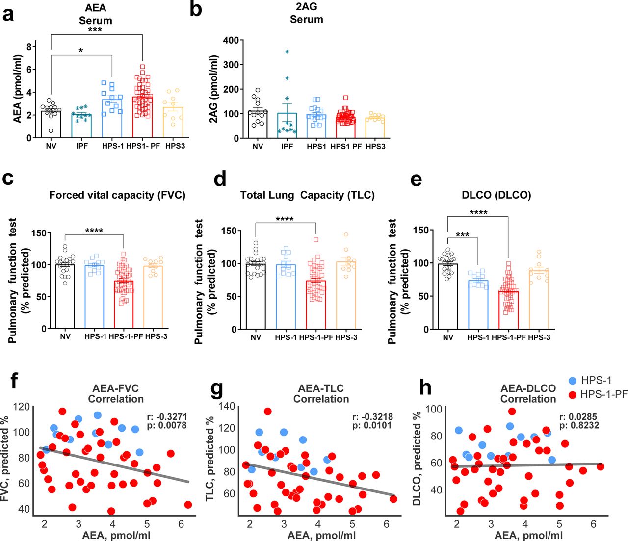 Increased level of Anandamide in serum of HPS1 patients was negatively correlated with pulmonary function test parameters.Levels of endocannabinoid AEA (A) and 2AG (B) in serum from normal volunteers (NV), HPS-1 without fibrosis, patients with HPSPF, HPS-3 patients and IPF patients. Pulmonary function tests (PFTs) in the same groups. FVC = forced vital capacity (C), TLC = total lung capacity (D), DLCO = diffusion capacity (E). Correlation with PFTs and AEA in serum in HPS-1 and HPSPF (F, G, H), HPS1: blue symbol, HPSPF: red symbol. Correlation was calculated by using Pearson correlation coefficients. Data represent mean + S.E.M. from 12 NV, 11 HPS-1, 40 HPSPF, 10 HPS-3, and 10 IPF subjects for serum and PFTs. Data were analyzed by one-way ANOVA followed by Dunnett’s multiple comparisons test for endocannabinoids and PFT. *(P ≤ 0.05), **(P ≤ 0.01), ***(P ≤ 0.001), ****(P ≤ 0.0001).