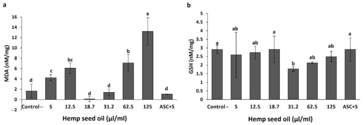 Effects of hemp seed oil on malondialdehyde (MDA) (a) and glutathione (GSH) (b) contents in D. melanogaster larvae. The hemp seed oil was applied to the feeding medium at six concentrations (0 (control), 12.5, 18.7, 31.2, 62.5, and 125 μL/mL) compared to a positive control of the antioxidant ascorbic acid (ASC). The results are means ± SD. Different letters above the means represent significant difference between treatments based on LSD test (p < 0 05).