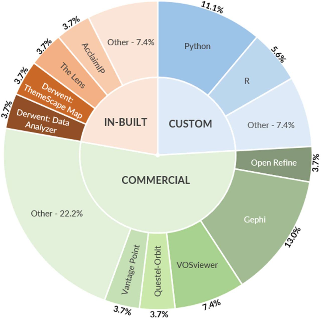 Reported tools used for automated or semi-automated approaches in this study.