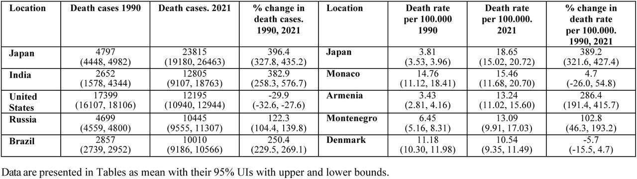 Death cases and death rates in 1990 and 2021 in countries with highest burden of AA along with the percent changes.