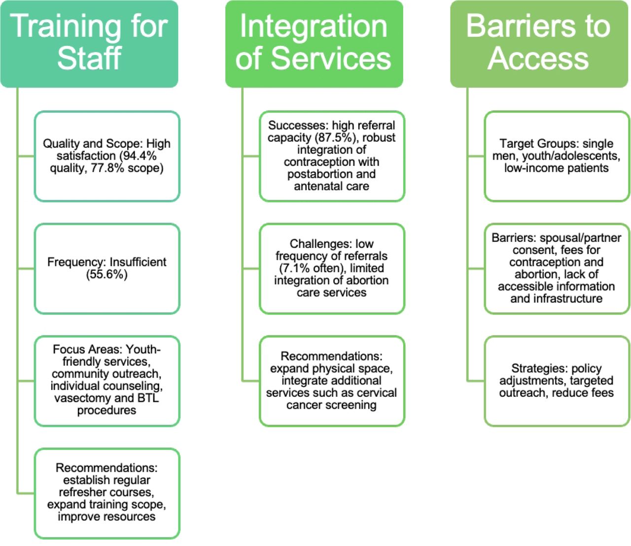Main findings from TTH FP unit landscape assessment.Overview of key themes identified in the Tamale Teaching Hospital family planning unit landscape assessment, including training needs, service integration gaps, and barriers to access, with corresponding challenges and recommended areas for improvement.