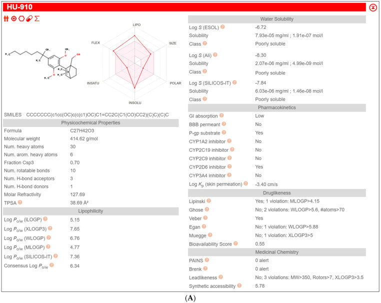 In silico ADME profiles of the tested compounds generated using SwissADME. Representative SwissADME output panels for the three compounds used in the present study: (A) HU-910, (B) oleoyl serine, and (C) IMI. The panels summarize predicted physicochemical properties, lipophilicity, aqueous solubility, pharmacokinetic parameters, drug-likeness filters, and medicinal chemistry alerts for each compound. Abbreviations: ADME, absorption, distribution, metabolism, and excretion; BBB, blood–brain barrier; GI, gastrointestinal; P-gp, P-glycoprotein; CYP, cytochrome P450.