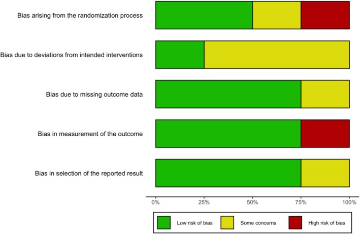 Summary of risk of bias assessments for clinical studies.