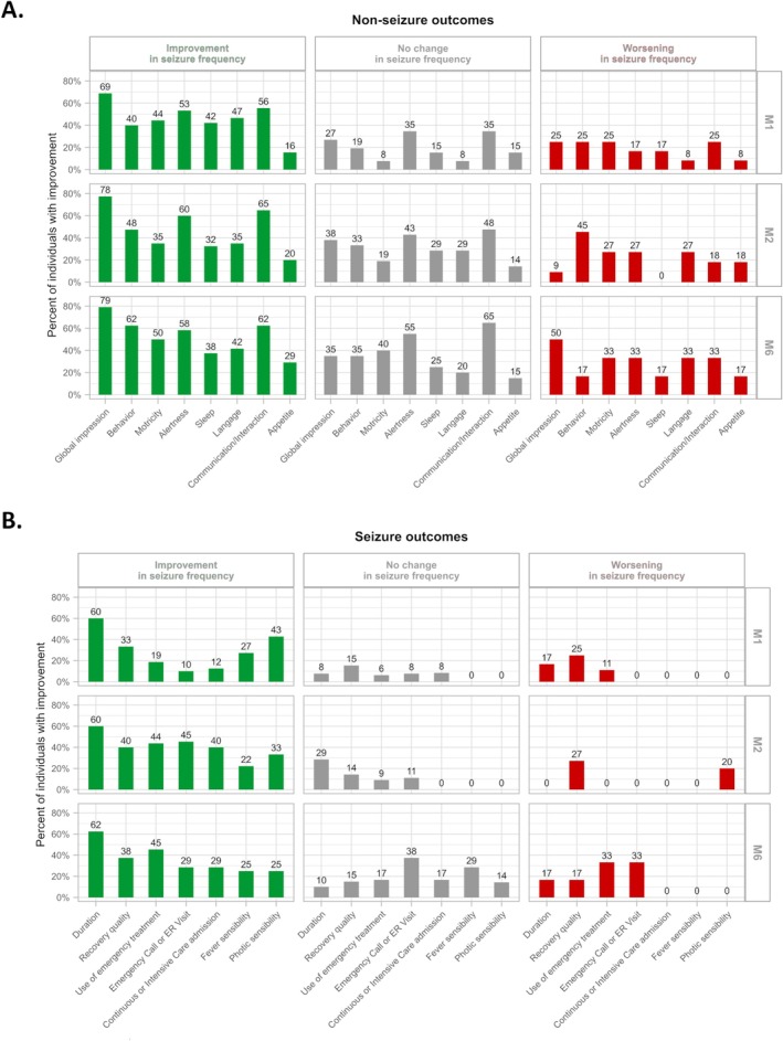 Relationship between caregiver‐observed seizure frequency response and other seizure and/or daily life characteristics from M0 to M1, M1 to M2, and M2 to M6.