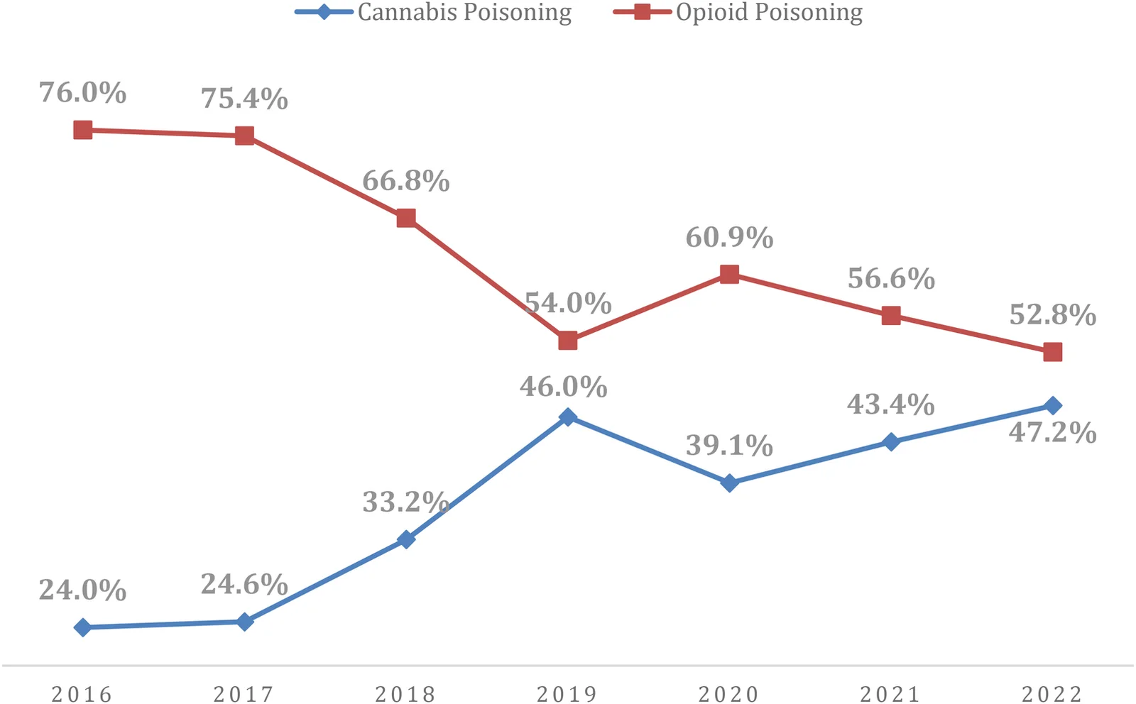 Line chart comparing percentages of cannabis and opioid poisoning from 2016 to 2022. Cannabis poisoning increased from 24.0 percent to 47.2 percent, while opioid poisoning declined from 76.0 percent to 52.8 percent.