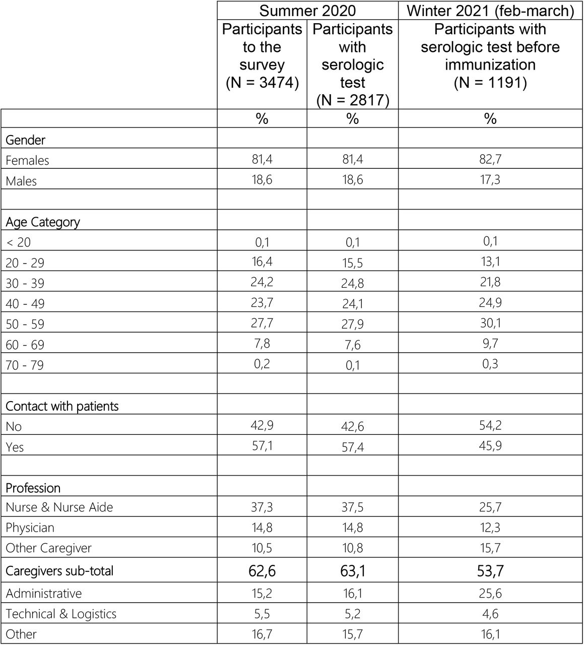 Demographic characteristics, contact with patients and profession among healthcare workers involved in the survey : first and second round