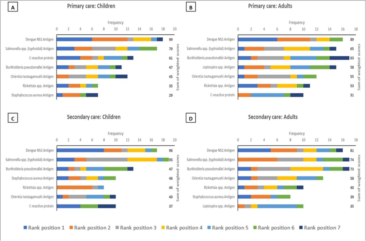 The top seven analytes, in descending order of priority based on sum of weighted scores, which should be considered for inclusion in multiplex lateral flow rapid diagnostic tests for acute non-malarial fever using fingerprick blood as the test substrate, in the following patient populations in Mainland Southeast Asia: (A) Children presenting to primary care settings (B) Adults presenting to primary care settings (C) Children being admitted to secondary care settings (D) Adults being admitted to secondary care settings. Children were defined as patients aged >28 days and <15 years. An analyte in rank position 1 was weighted seven times more than an analyte in rank position 7; the maximum sum of weighted scores per analyte was 161.
