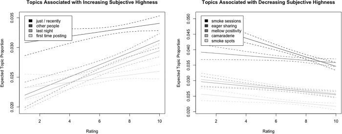 Relationships between subjective highness rating and topic prevalence.